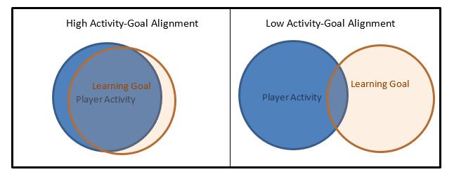 Venn diagram of two overlapping circles, activity and goal